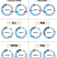 売上、対前年比「良い」15pt改善