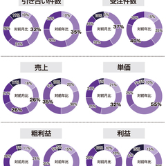 売上、対前年比2カ月連続で改善