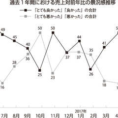 売上、対前年比「良い」9pt悪化