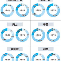 売上、対前年比「低調」続く