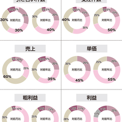 売上、対前年比「悪い」が逆転