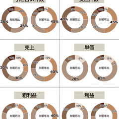 売上、対前年比「良い」が半数