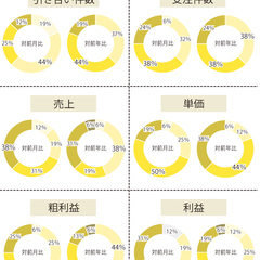 売上、対前年比「良い」6pt減