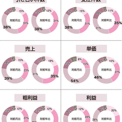 売上、対前年比「良い」過半数