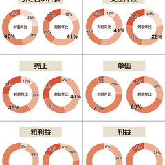 売上、対前年比「良い」7pt減 
