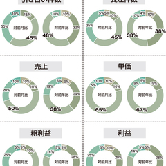売上、対前年比「良い」9pt減