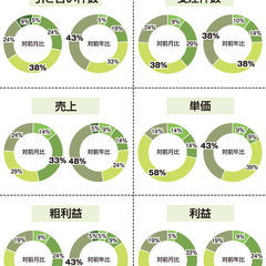 売上、対前年比「悪い」過半数  