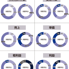 【景況感調査】売上の対前年比は「良い」と感じる人が8pt増加