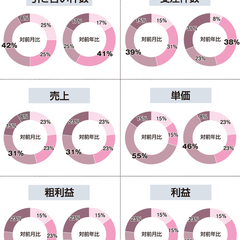 【景況感調査】売上の対前年比は「良い」と感じる人が逆転