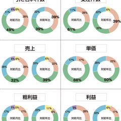 【景況感調査】売上の対前年比は「良い」と感じる人が18pt減