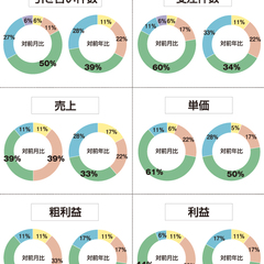 【景況感調査】売上の対前年比は「良い」と感じるが逆転