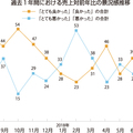 【景況感調査】売上の対前年比は「良い」と感じるが9pt増