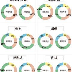 【景況感調査】売上の対前年比は「良い」と感じるが12pt減