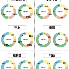 【景況感調査】売上の対前年比は「良い」と感じるが半数超