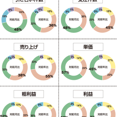 【景況感調査2018年11月】売上の対前年比は「良い」と感じるが7割超