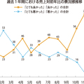 【景況感調査2018年12月】売上の対前年比は「良い」と感じるが4割弱