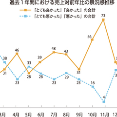 【景況感調査2019年1月】売上の対前年比は「良い」と感じるが2割弱