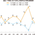 【景況感調査2019年2月】売上の対前年比は「良い」と感じるが5割超える