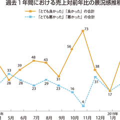 【景況感調査2019年3月】売上の対前年比は「良い」と感じるが22pt減少
