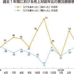 【景況感調査2019年4月】売上の対前年比は「良い」と感じるが17pt増加