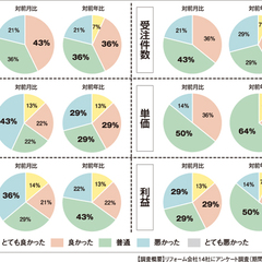 【景況感調査2019年6月】売上の対前年比は「良い」と感じるが12pt増加