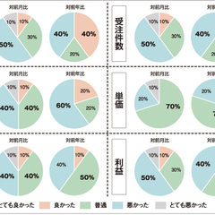 【景況感調査2019年8月】売上の対前年比は「悪い」と感じるが6割