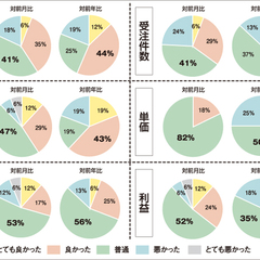 【景況感調査2019年9月】売上の対前年比は「良い」と感じるが6割超