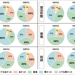 【景況感調査2019年10月】売上の対前年比は「良い」と感じるが29pt減