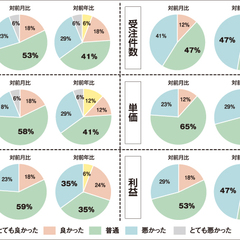 【景況感調査2019年11月】売上の対前年比は「良い」と感じるが9pt減