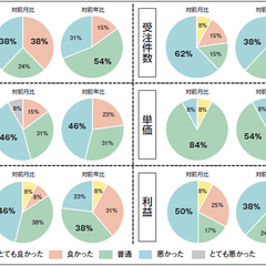 【景況感調査2019年12月】売上の対前年比は「悪い」と感じるが11pt増