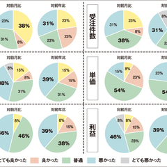 【景況感調査2020年1月】売上の対前年比は「良い」と感じるが7pt増