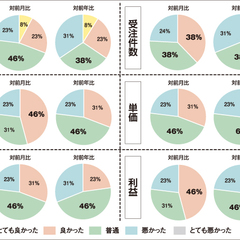 【景況感調査2020年2月】売上の対前年比は「悪い」と感じるが16pt減少