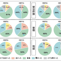 【景況感調査2020年3月】売上の対前年比は「悪い」と感じるが16pt増加