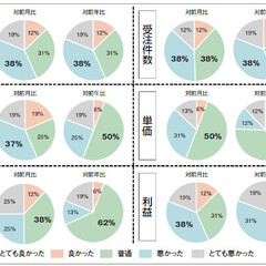 【景況感調査2020年4月】売上の対前年比は「良い」と感じるが16pt減少