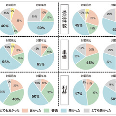 【景況感調査2020年5月】売上の対前年比は「悪い」と感じるが80％