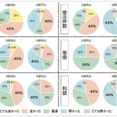 【景況感調査2020年6月】売上の対前年比は「悪い」と感じるが前月調査より25pt減少