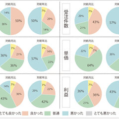 【景況感調査2020年7月】売上の対前年比は「良い」と感じるが9pt減少