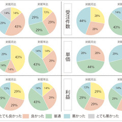 【景況感調査2020年8月】売上の対前年比は「良い」と感じるが22pt増加