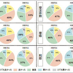 【景況感調査2020年9月】売上の対前年比は「良い」と感じるが40％