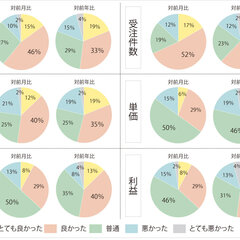 【景況感調査2020年10月】売上の対前年比は「良い」と感じるが半数超