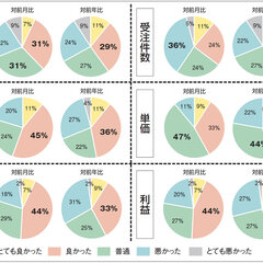 【景況感調査2020年11月】売上の対前年比は「良い」と感じるが7pt減