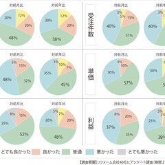 【景況感調査2021年1月】売上の対前年比は「悪い」が10p増