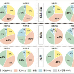 【景況感調査2021年3月】売上の対前年比は「良い」が53％