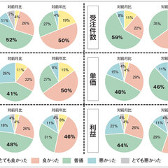 【景況感調査2021年4月】売上の対前年比は「良い」が65％