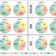 【景況感調査2021年5月】売上の対前年比は、2/3が「良い」と感じる