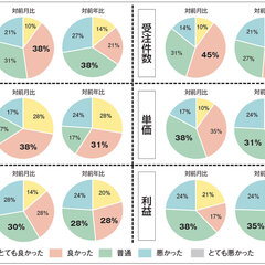 【景況感調査2021年6月】売上の対前年比は、「良い」と感じるが59％