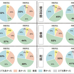 【景況感調査2021年8月】売上の対前年比は、「良い」と感じるが35pt減