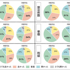 【景況感調査2021年9月】売上の対前年比は、「良い」と感じるが22pt増