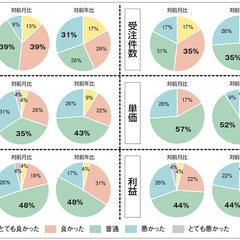 【景況感調査2021年10月】売上の対前年比は、「良い」と感じるが24pt減