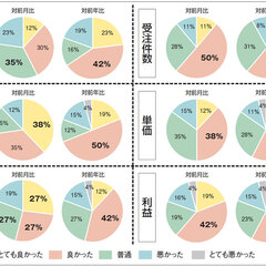 【景況感調査2021年12月】売上の対前年比は、「良い」と感じるが約7割